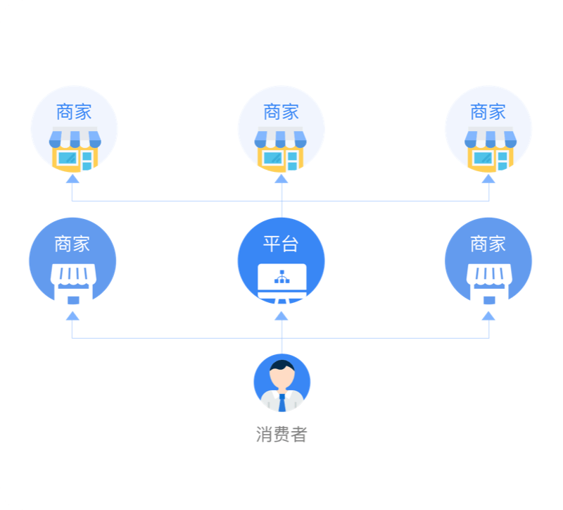 慧客云多商户商城系统联营模式